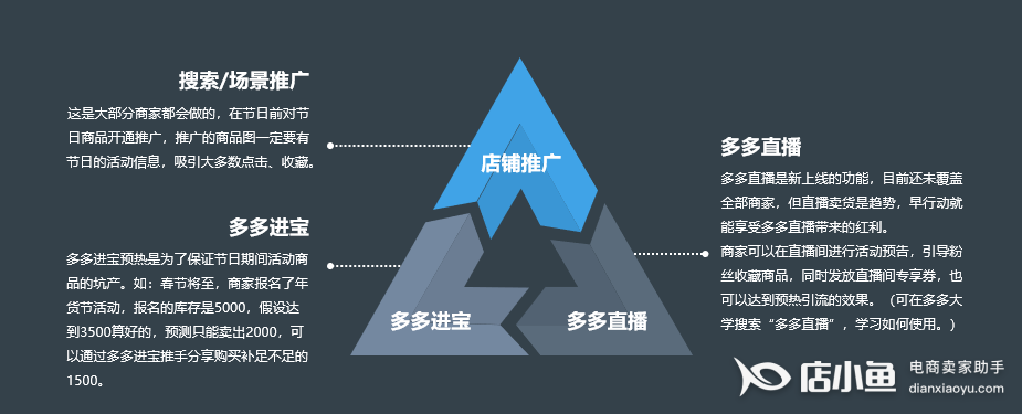 節(jié)日大促活動